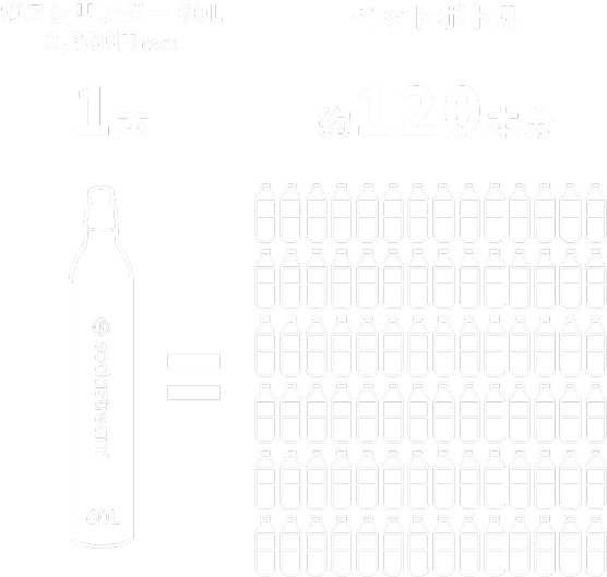 ソーダストリーム SodaStream｜ソーダストリーム 値上げに対抗