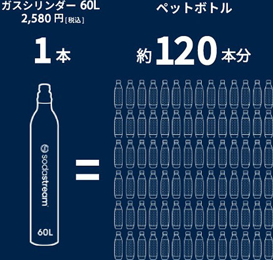 ガスシリンダー60L1本はペットボトル約120本分に相当