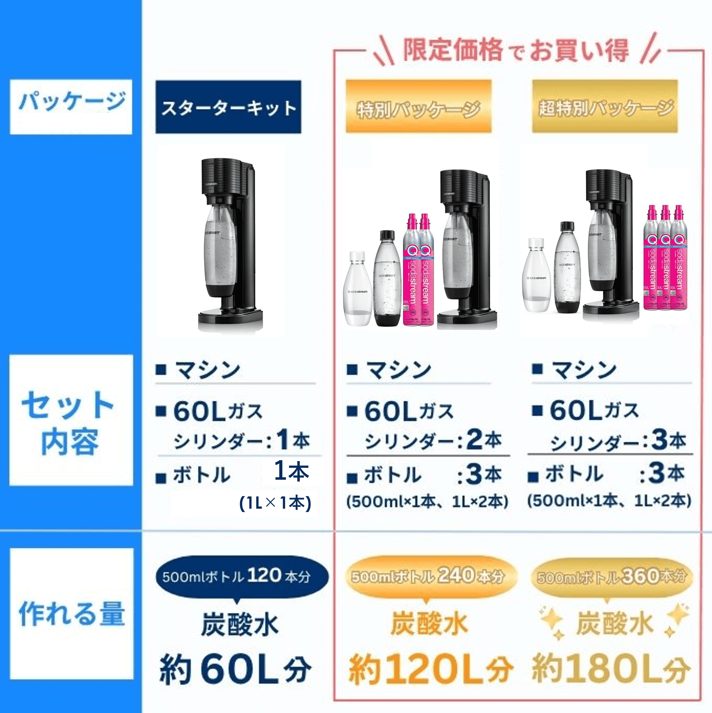 【値下げ】ソーダストリーム GAIAスターターキット 特別パッケージ ホワイト ソーダストリーム SodaStream / 【42%OFF！】GAIA (ガイア