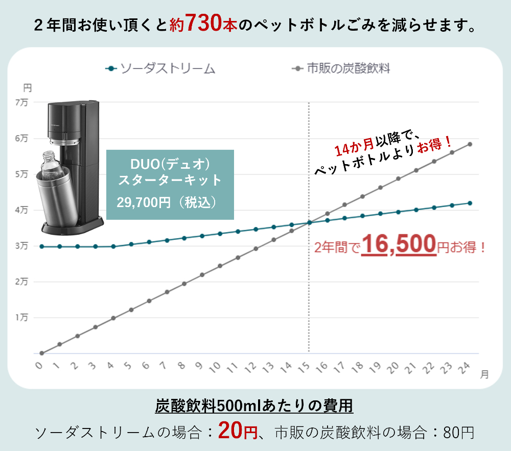 ソーダストリーム SodaStream / DUO (デュオ) スターターキット