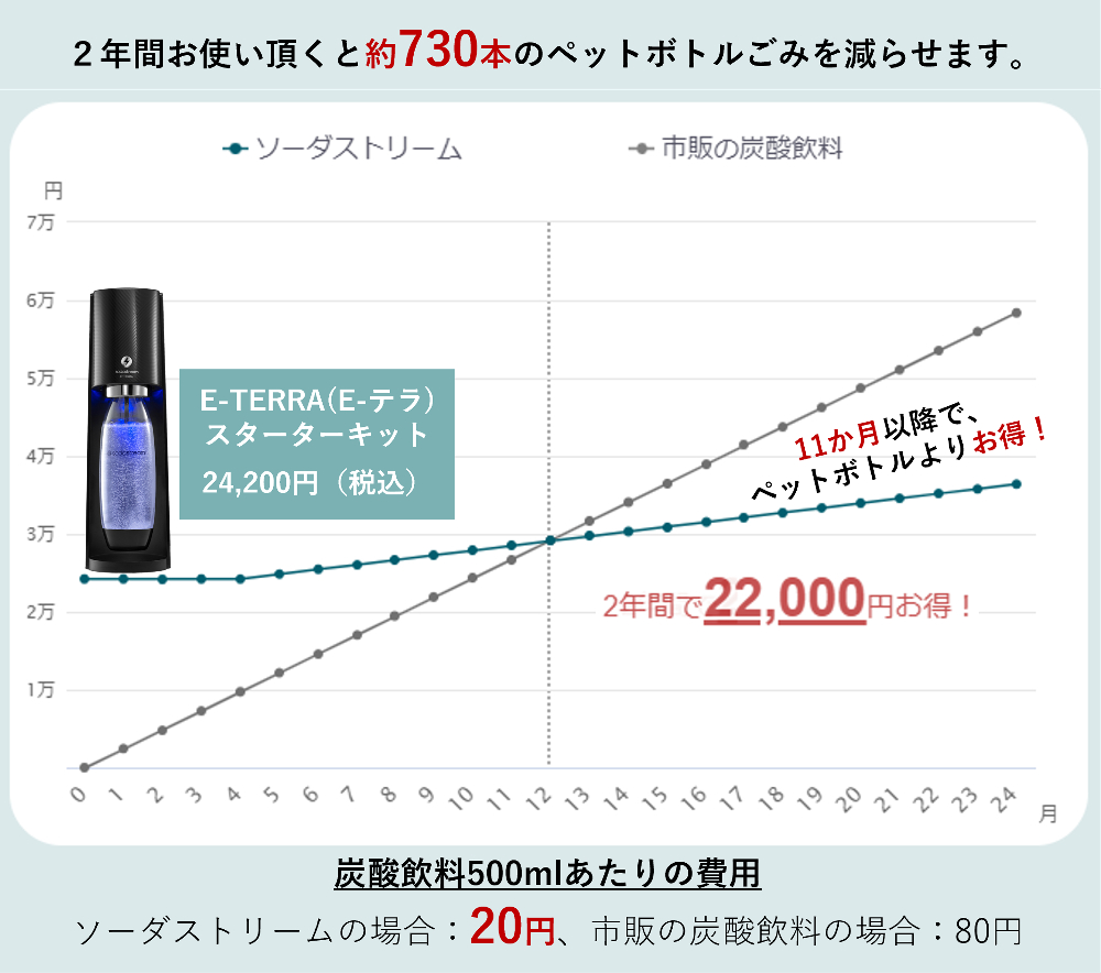 ソーダストリーム SodaStream / E-TERRA (E-テラ) スターターキット