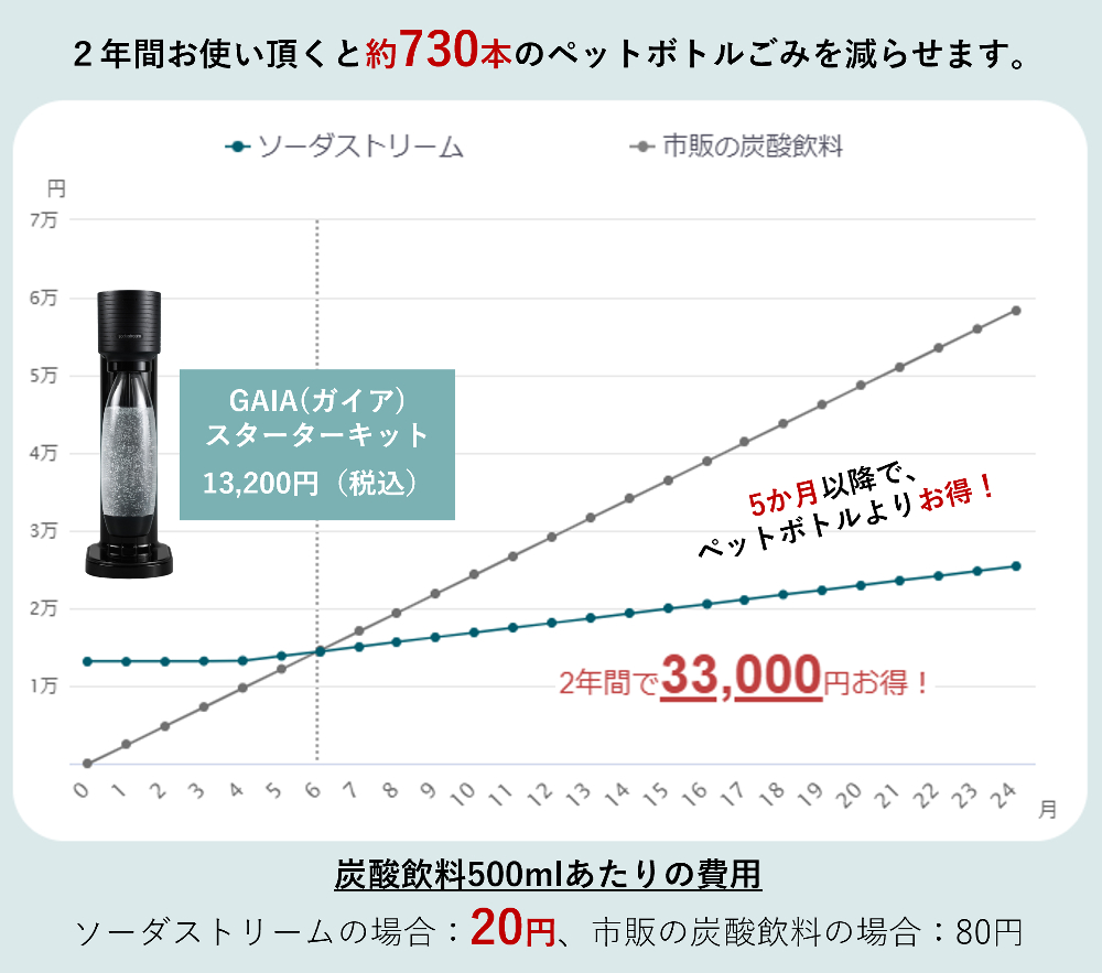 ソーダストリーム SodaStream / GAIA (ガイア) スターターキット